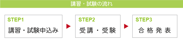 講習・試験の流れ